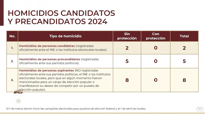 Clasificación de homicidios de candidatos y precandidatos en el proceso electoral de 2024.