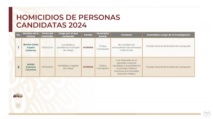 Homicidios de personas candidatas en el proceso electoral de 2024.