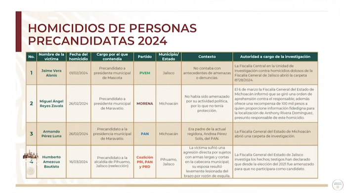 Homicidios de personas precandidatas en el proceso electoral de 2024.