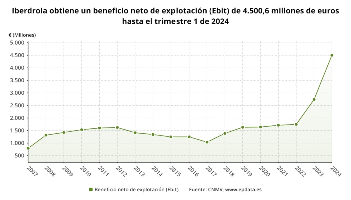 Iberdrola ha tenido unos ingresos ordinarios de 12 mil 678,5 millones, según comunicó la empresa a la Comisión Nacional del Mercado de Valores (CNMV). 