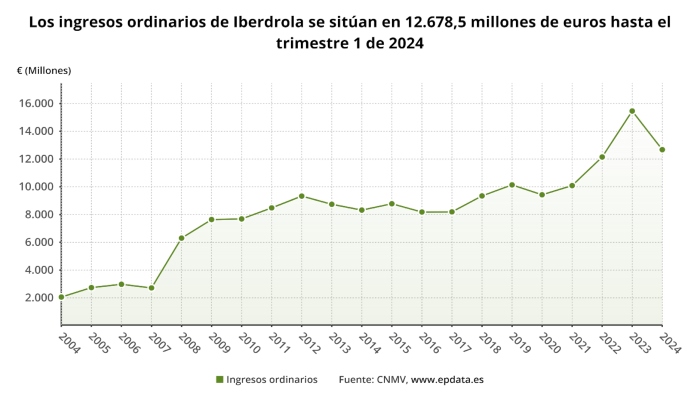 Iberdrola ha tenido unos ingresos ordinarios de 12 mil 678,5 millones, según comunicó la empresa a la Comisión Nacional del Mercado de Valores (CNMV).