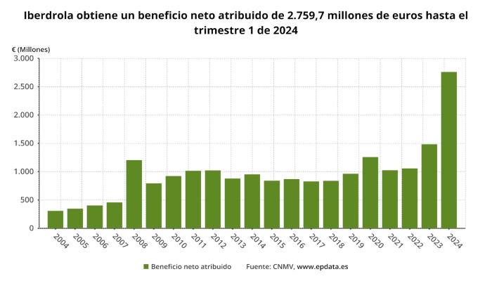 En concreto, la operación de venta de activos en México, cerrada el pasado 26 de febrero representó una contribución extraordinaria de mil 165 millones de euros en su beneficio neto. 