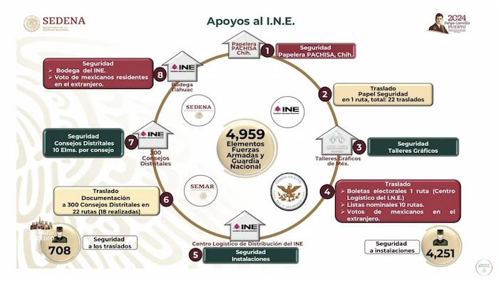 Esquema del apoyo que brindan las Fuerzas Armadas al Instituto Nacional Electoral (INE).