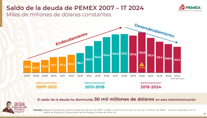 El saldo de la deuda de Pemexha disminuido 30 mil millones de dólares en esta Administración. 