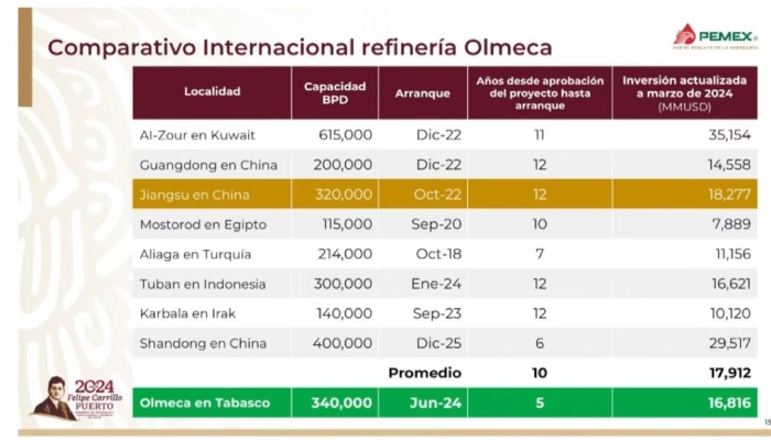 Comparativo de las refinerías que se han construido en el mundo.