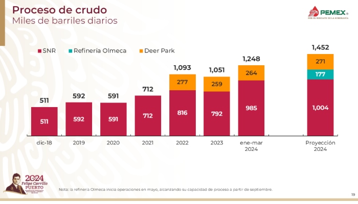 Pemex proyecta que para este año se refinarán mil 452 diarios. La refinería de Dos Bocas colaborará con el refinamiento de 177 barriles diarios. 