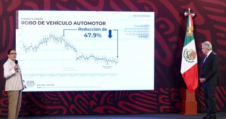 Del inicio de la administración al mes de abril de 2024, el feminicidio disminuyó 41.6 por ciento y el robo total decreció 29.8 por ciento, de acuerdo con datos proporcionados por las procuradurías o fiscalías de las 32 entidades federativas.