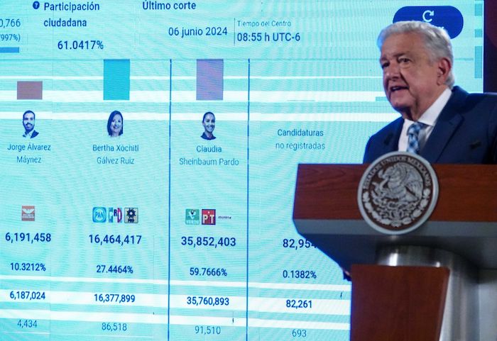 El Presidente Andrés Manuel López Obrador celebró la cantidad de votos que recibió su próxima sucesora en las recientes elecciones: más de 35 millones. Esta cifra supera la que él obtuvo en 2018: 30 millones 113 mil 483.