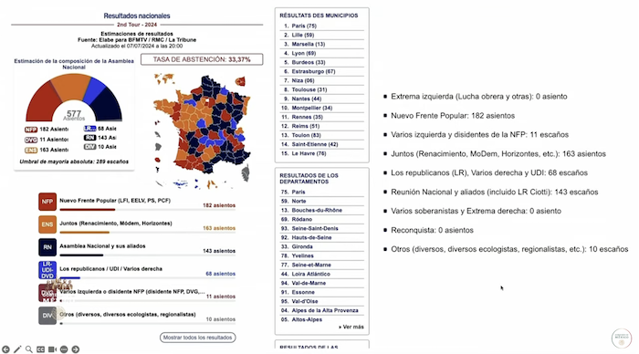 Los resultados de la segunda vuelta de las elecciones legislativas en Francia, los cuales fueron presentados en la conferencia matutina del Presidente Andrés Manuel López Obrador.