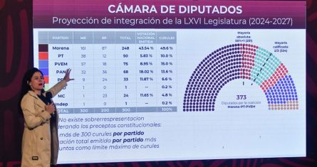 Es muy simple, según lo planteó hoy la Secretaria de Gobernación: en 2008, los partidos Acción Nacional (PAN), Revolucionario Institucional (PRI) y Verde Ecologista (PVEM) eliminaron un Artículo que evitaba una posible sobrerrepresentación de las coaliciones en el Congreso.