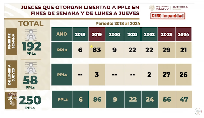 Numeralia de jueces que otorgan libertad a PPLs en fines de semana y de lunes a jueves.