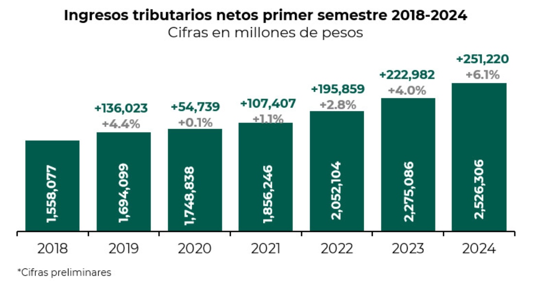 El Sistema de Administración Tributaria (SAT) recaudó dos billones 526 mil 306 millones de pesos en lo que va de 2024, lo que representa un incremento de 251 mil 220 millones de pesos en comparación con el mismo periodo de 2023.