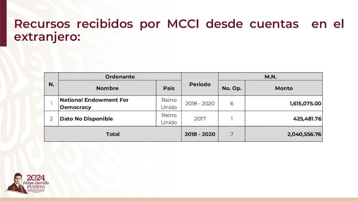 Cuadro con los recursos recibidos por MCCI desde cuentas en el extranjero.