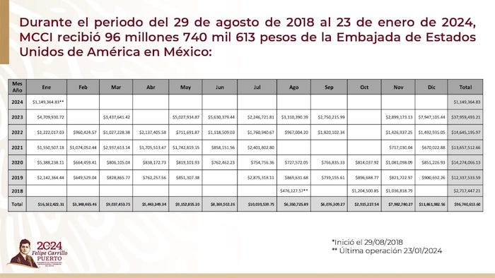 Pablo Gómez Álvarez explicó que del 29 de agosto de 2018 al 23 de enero de 2024, Mexicanos contra la Corrupción y la Impunidad recibió 96 millones 740 mil 613 pesos de la Embajada de Estados Unidos.