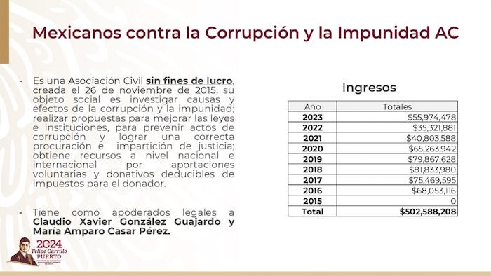 De acuerdo con el informe presentado hoy en la conferencia de prensa matutina del Presidente Andrés Manuel López Obrador, Mexicanos contra la Corrupción y la Impunidad (MCCI) recaudó entre 2015 y 2023 un total de 502 millones 588 mil 208 pesos.