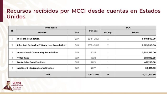 Tabla con los recursos recibidos por Mexicanos contra la corrupción y la Impunidad (MCCI) desde cuentas en Estados Unidos.