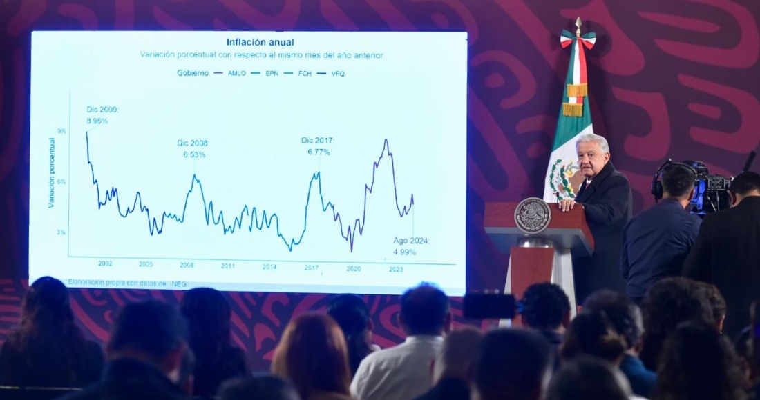 En empleo formal, el Presidente dijo, hubo récord porque se crearon dos millones 409 mil nuevos empleos formales, 400 mil por año. “Ahora se tienen 22 millones 490 mil trabajadores inscritos en el IMSS”. Sobre del desempleo, detalló que México tiene la tasa más baja en el mundo gracias a que se logró reducir 2.25 por ciento la informalidad.