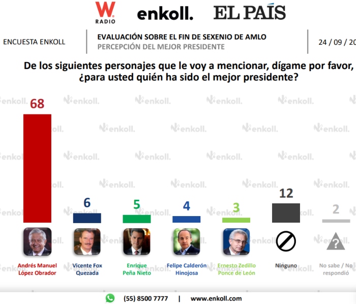 Los expresidentes del PRIAN sí alcanzan cifras de dos dígitos, pero ante la pregunta de a quién consideran que ha sido el peor Presidente. 