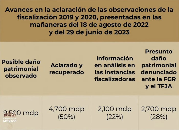 Cuadro sobre los avances en la aclaración de las observaciones de la fiscalización 2019 y 2020, presentadas en las "mañaneras" del 18 de agosto de 2022 y del 29 de junio de 2023.