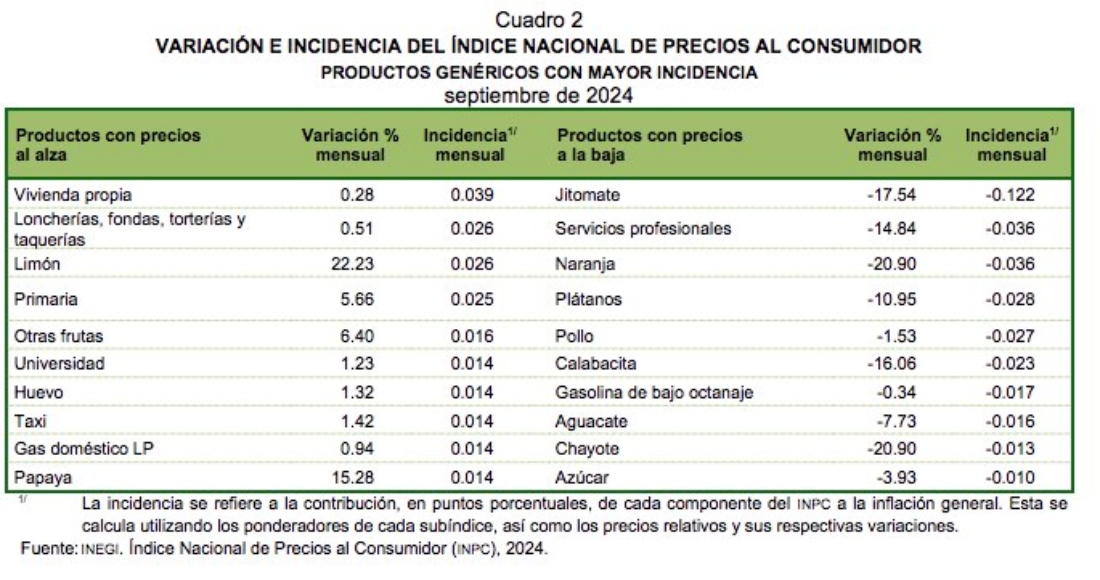 Dentro del índice no subyacente, a tasa mensual, los precios de los productos agropecuarios bajaron 1.65 por ciento y los de energéticos y tarifas autorizadas por el Gobierno crecieron 0.03 por ciento. 