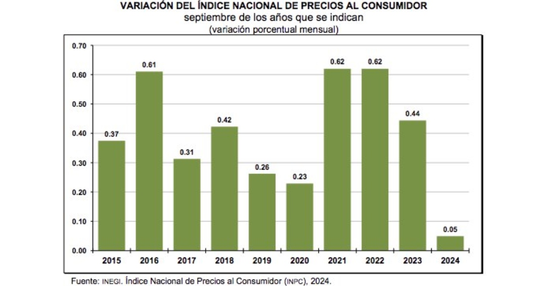 En septiembre, el Índice Nacional de Precios al Consumidor (INPC) presentó un aumento de 0.05 por ciento respecto al mes anterior. Con este resultado, la inflación general anual se ubicó en 4.58.