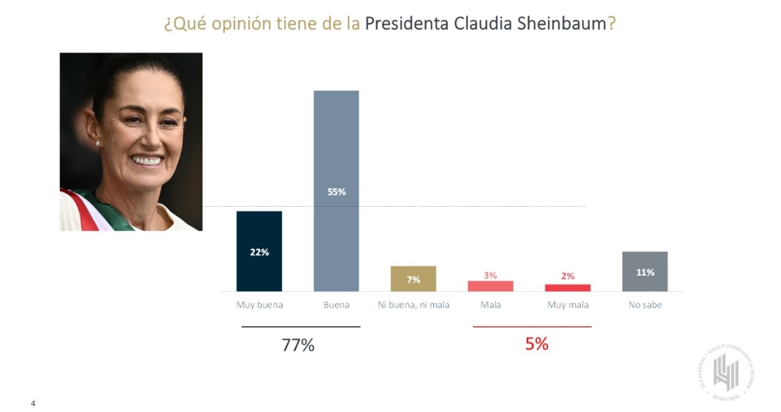 La Presidenta Claudia Sheinbaum Pardo inicia su gestión con más del 70 por ciento de aprobación. 