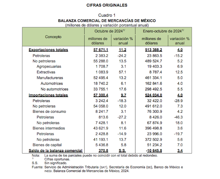 La balanza comercial registró un superávit