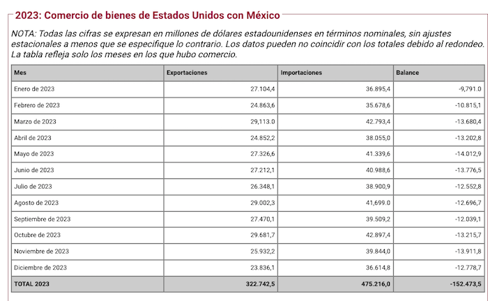 Datos de la Oficina de Censo de EU