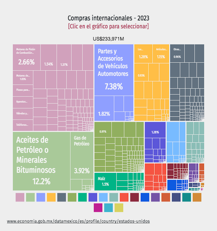 Balanza comercial de México con EU