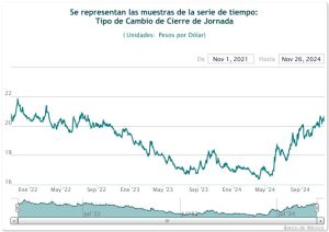 Gráfica de la consulta del cierre del peso ante el dolar