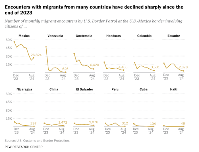 Análisis sobre encuentros de migrantes con Patrulla Fronteriza