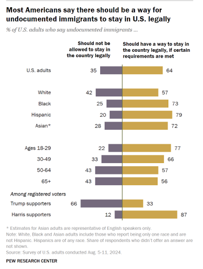 Sonde del Pew Center sobre opinión hacia los migrantes