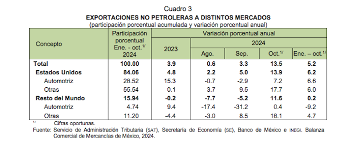 Tabla de exportaciones mexicanas