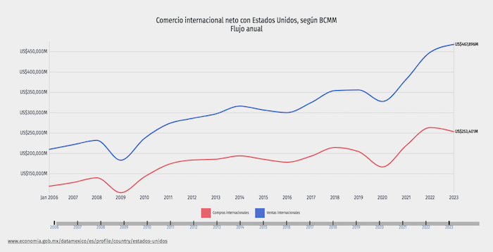 Flujo comercial entre México y EU en 2023