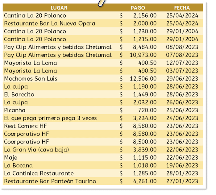 Gastos de Comisionado a cargo del Órgano de Transparencia de SLP