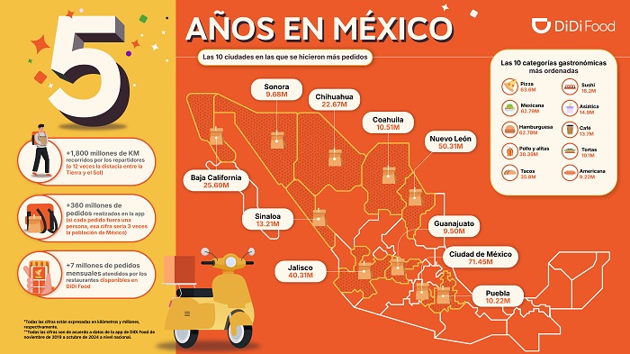 DiDi Food celebra 5 años en México.