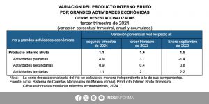 PIB México cifras desestacionalizadas