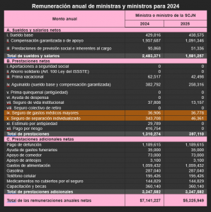 Remuneración anual de ministras y ministros para 2024