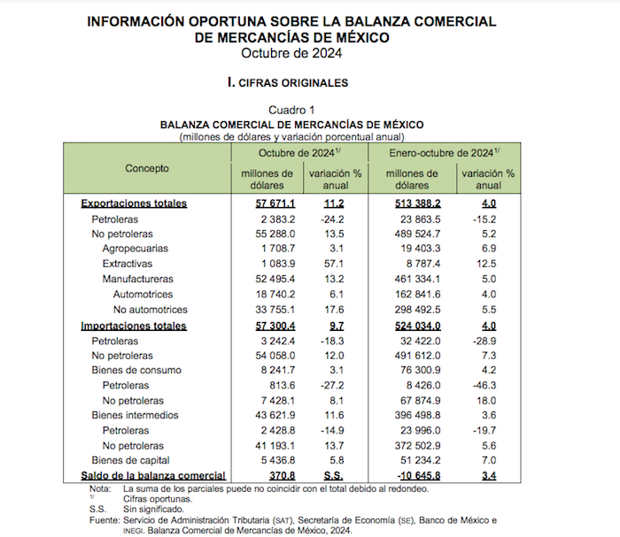 Tabla de la balanza comercial del Inegi