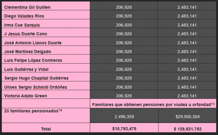 Tabla de haber de retiro SCJN