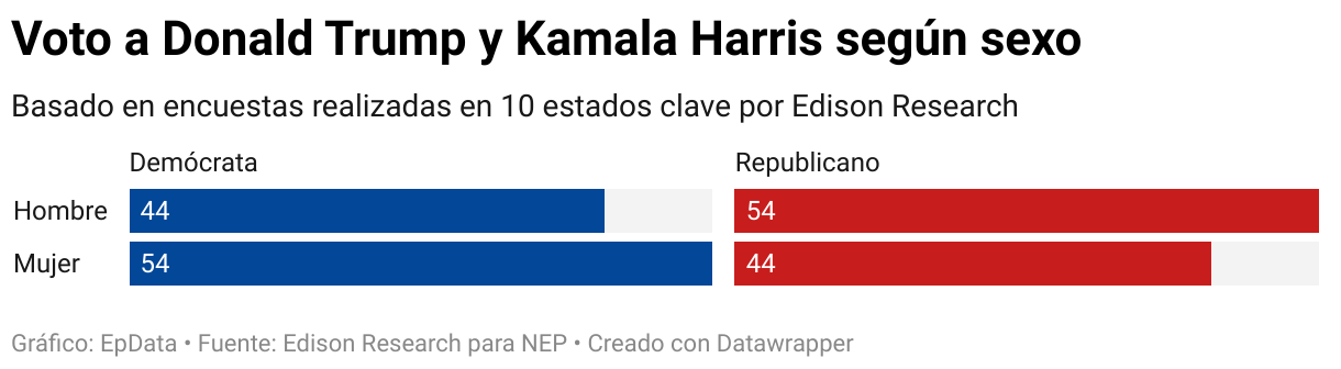 La comunidad latina de Estados Unidos, en constante crecimiento, ha vuelto a ser clave en estas elecciones al no decantarse con tanta claridad como en citas previas por el Partido Demócrata, lo que en última instancia habría favorecido al magnate Donald Trump en sus aspiraciones para regresar a la Casa Blanca cuatro años después de su salida.