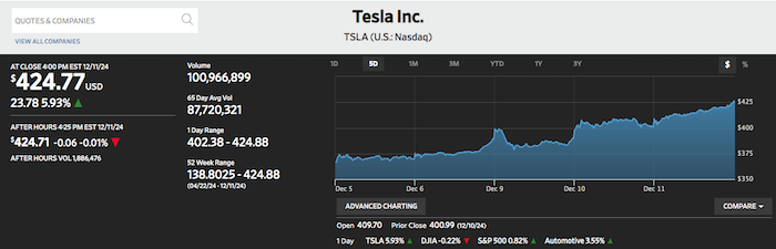 Precio de las accione de Tesla