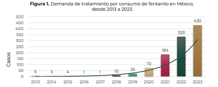 Casos de atención por consumo de fentanilo