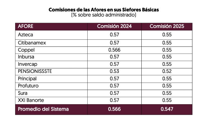 La Junta de Gobierno de la CONSAR autoriza las comisiones que cobrarán las Afores el siguiente año.