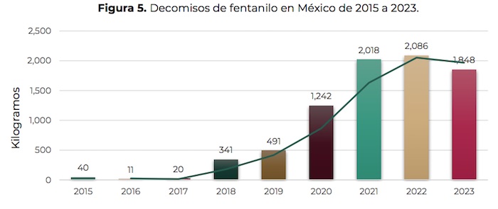 Decomiso de fentanilo