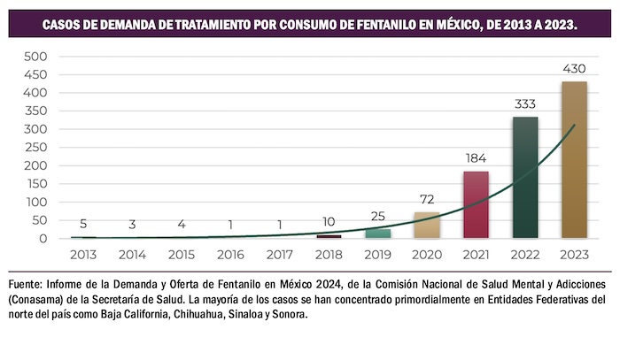 En Estados Unidos los Centros para el Control y la Prevención de Enfermedades informaron que de 2013 a 2019 la tasa de mortalidad relacionada con opioides sintéticos aumentó mil 40 por ciento.