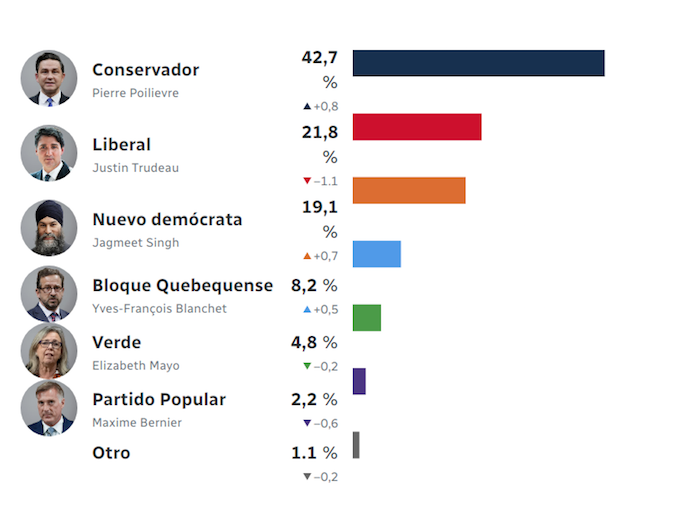 Encuesta de intención de voto en Canadá