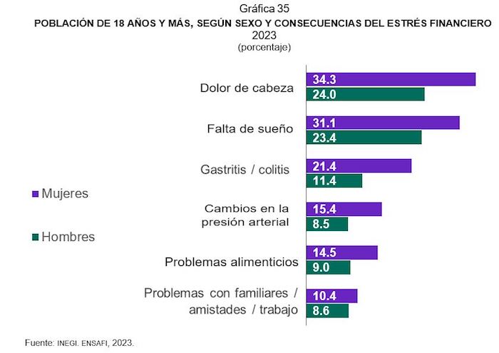 Encuesta Ensafi, enfermedades por estrés funanciero.