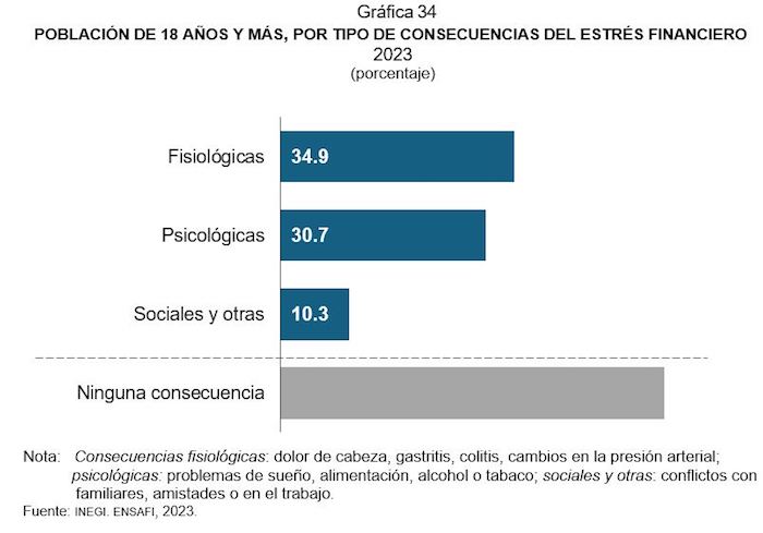 Encuesta Ensafi, niveles de estrés financiero