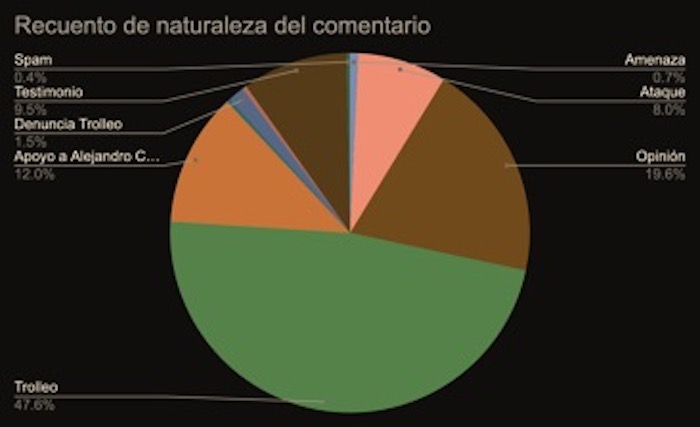 Gráfico de ataques a columna